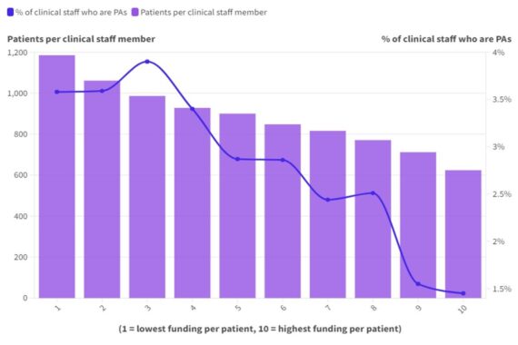 How low-funded practices are more likely to rely on physician associates